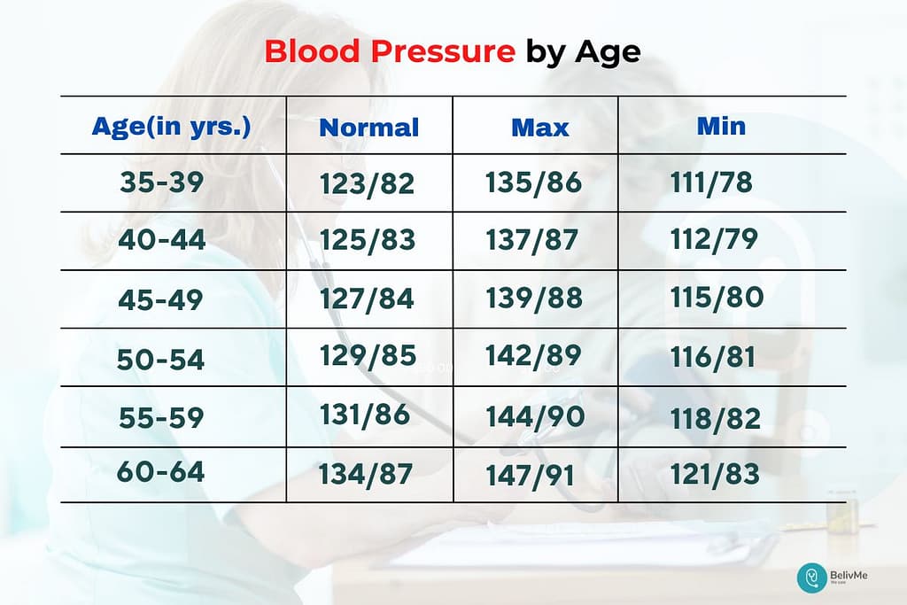 Blood Pressure by Age Chart-BelivMe