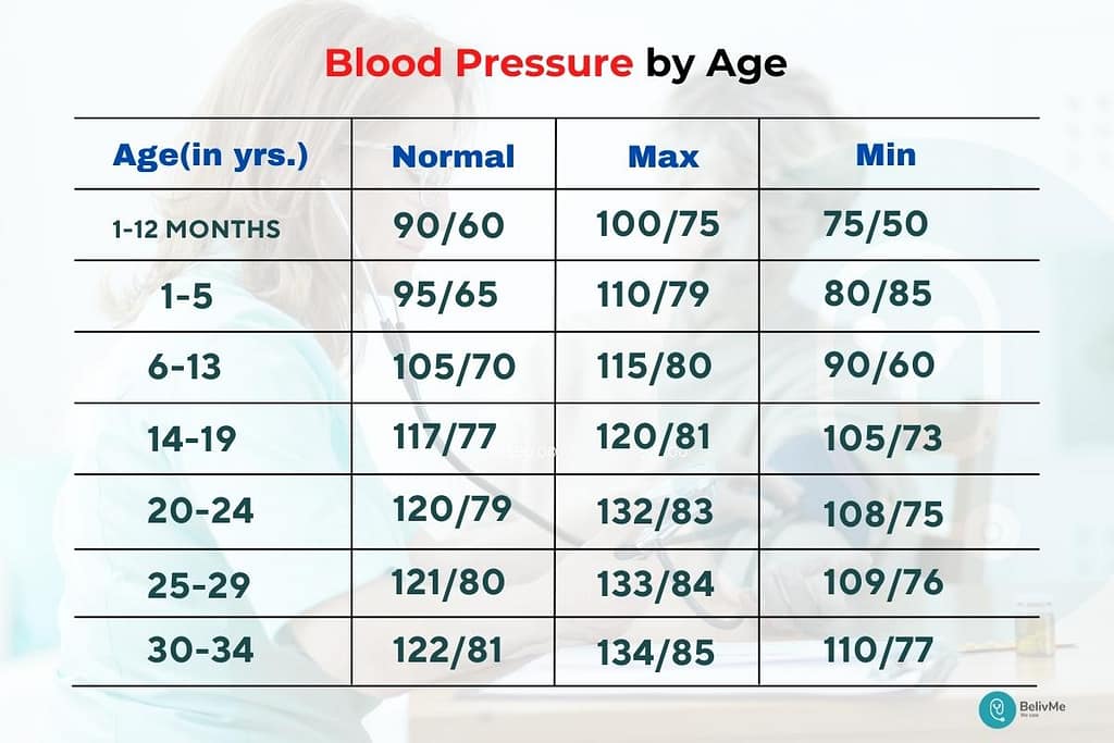 Age-to-blood pressure chart